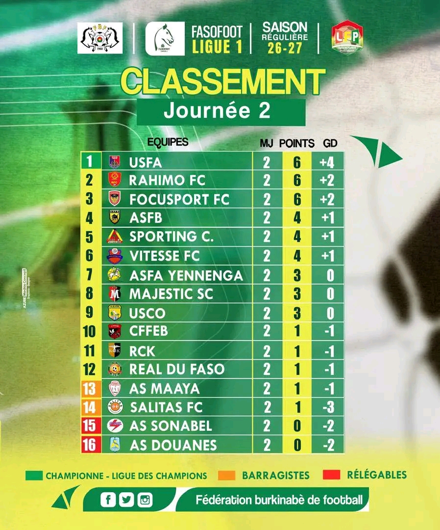 FASOFOOT LIGUE 1 : l’USFA s’empare de la première place après la deuxième journée